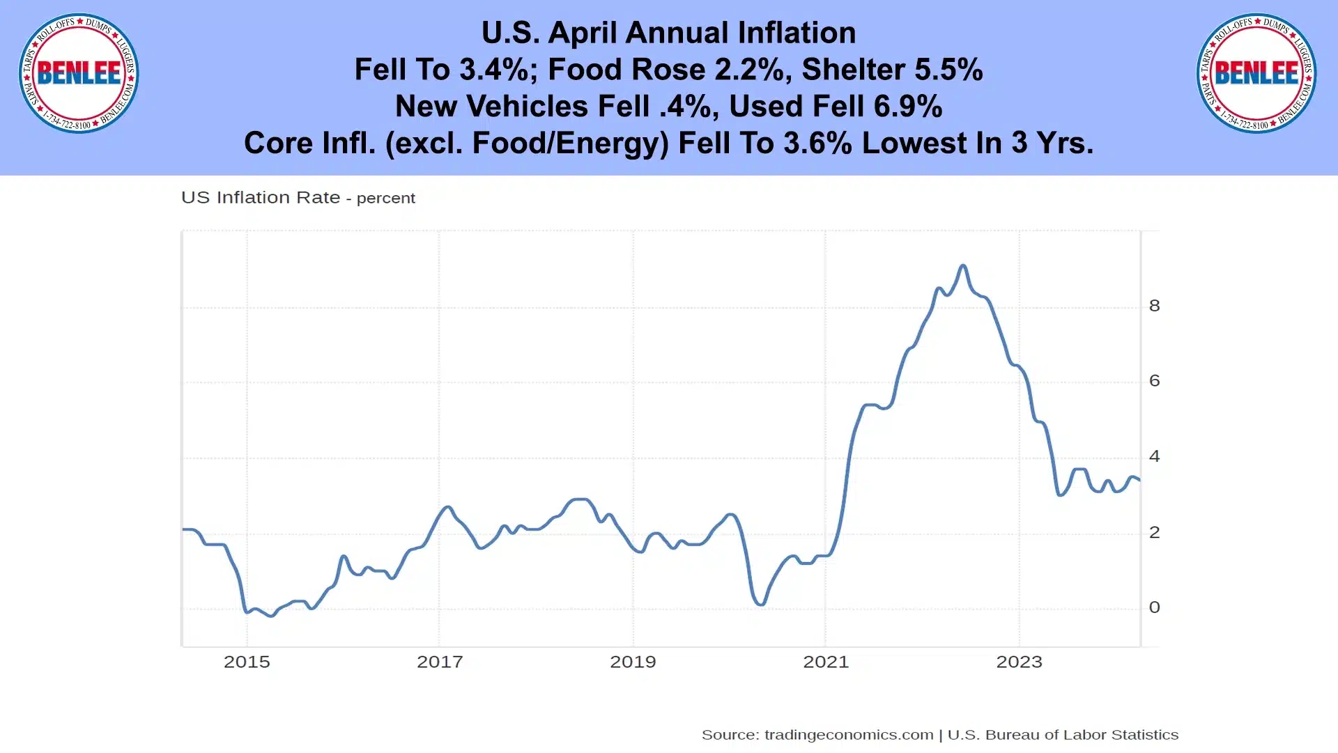 U.S. April Annual Inflation